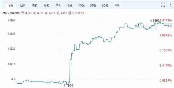 澳央行一个信号, 汇率强势反弹冲4.87, 还要涨! 油价下跌, 最低$1.52