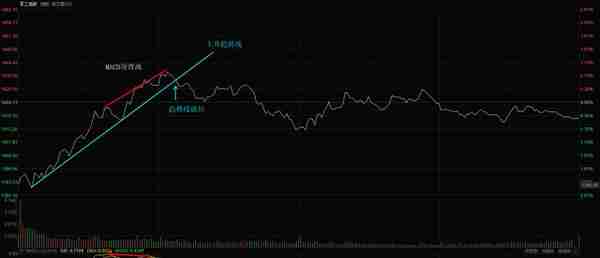 分时图看盘技巧：学会用MACD，判断盘中的高低点位置