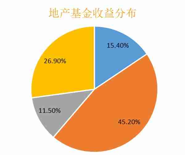 鸿坤财富：大类资产配置 不动产从未缺席