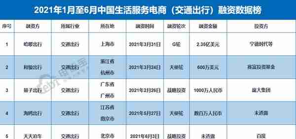 《2021上半年中国交通出行融资数据榜》：5家获超16.6亿元