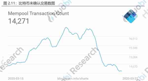 火币区块链行业周报（第一百零六期）2020.3.16-2020.3.22