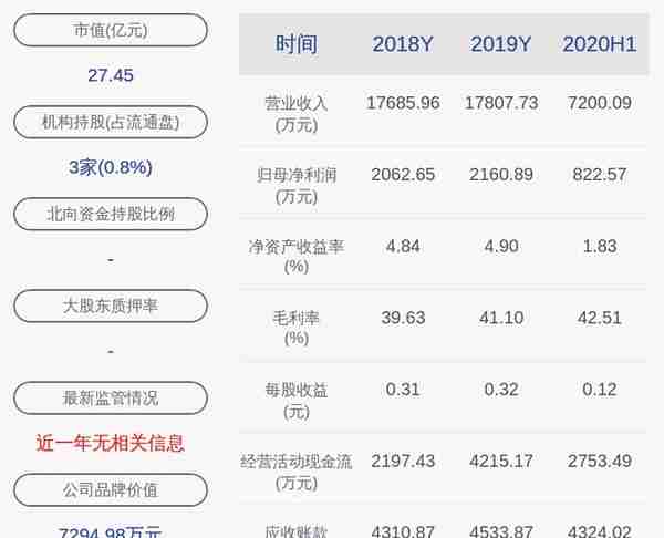 下滑！好利来：2020年半年度净利润约823万元，同比下降22.22%