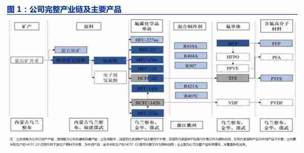 全产业链的氟化工企业，永和股份：含氟高分子材料奠定业绩高增速