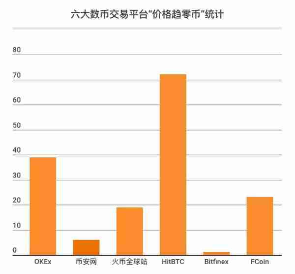 起底“价格趋零币”，六大交易所140家币种最新清单丨链得得独家