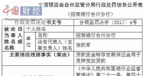 招商银行台州分行因贷款资金转存定期保证金被罚25万