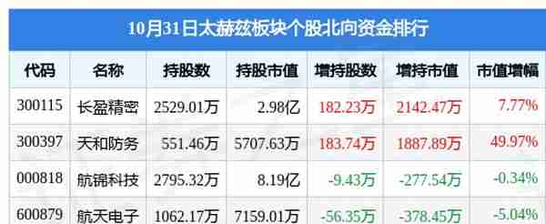 太赫兹板块10月31日涨1.42%，久之洋领涨，主力资金净流出2073.09万元