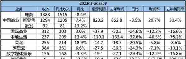 阿里巴巴202209季度财报解读&靠降本增效挤出100亿利润