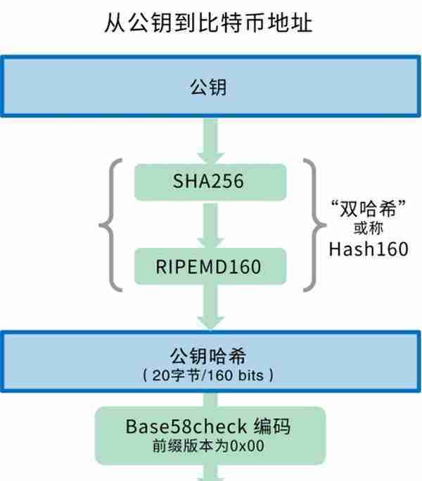 深入浅出：从一笔比特币交易的生命周期看懂区块链技术