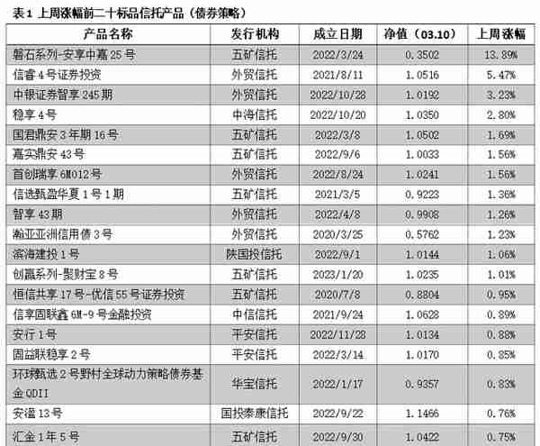 -1.37%！超6成标品信托获负收益！