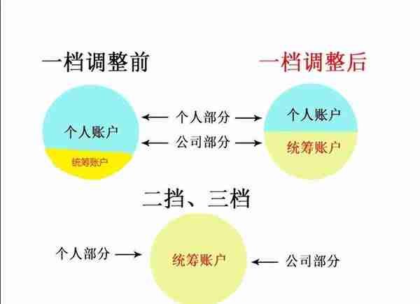 深圳职工医保一档统筹调整，你看懂了吗？