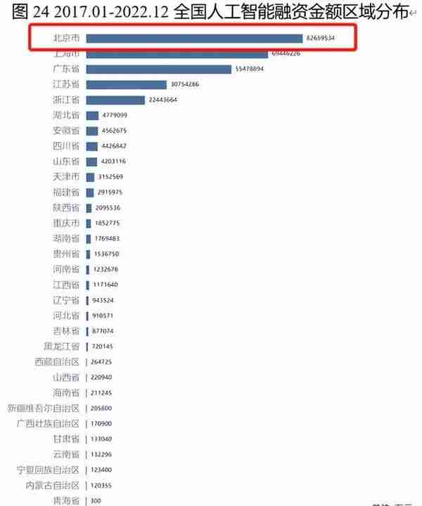 狂飙！人工智能产业近六年融资超3万亿！北京广东上海名列前三！