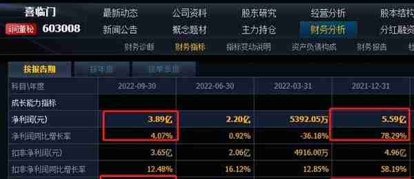 遭集体投诉的喜临门：最高1.7万一张床垫，创始人陈阿裕22亿财富