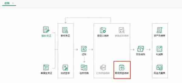 用友T+建立账套后该如何进行后续的日常业务工作呢？