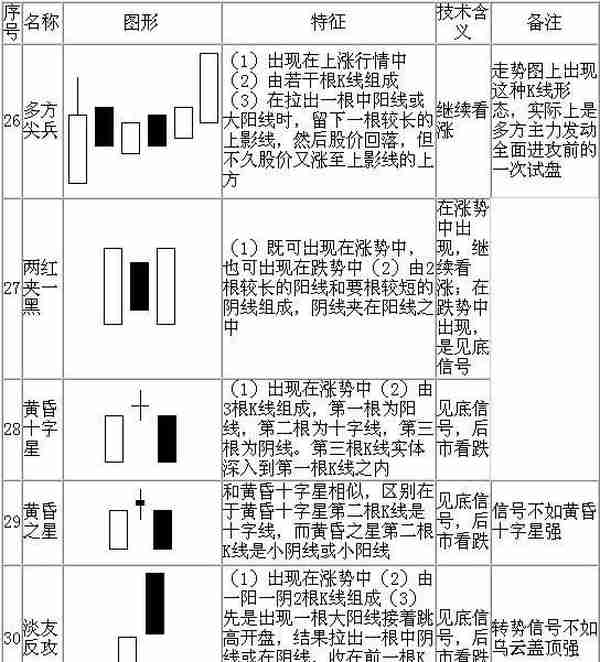 教你快速看懂K线记住这70种经典K线组合形态，低买高卖就是这么简单！