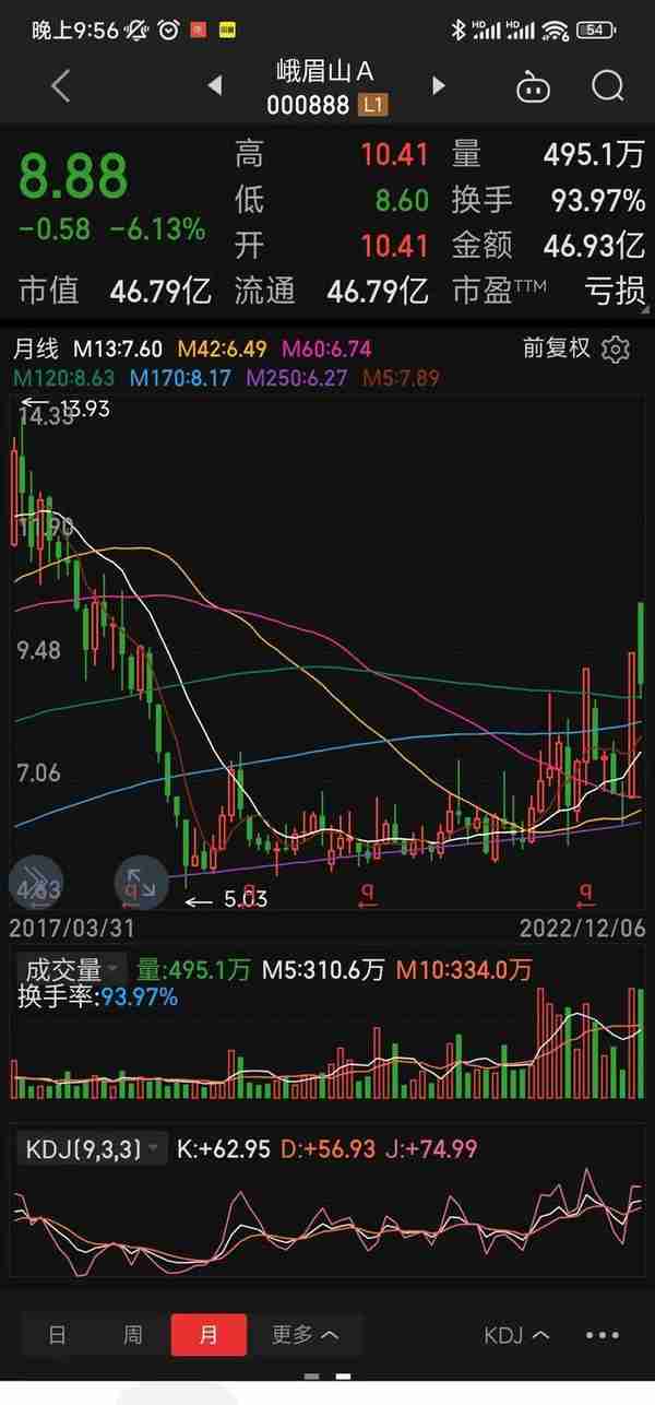 从技术分析角度聊聊峨眉山20221206