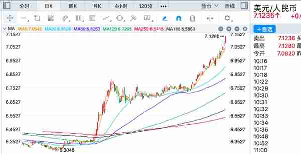 人民币兑美元跌破7.1！原因是什么？会一直贬值下去吗？