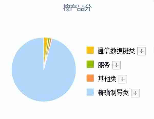 A股：这5只“精确制导”军工股，有望迎来高景气！（附公司亮点）