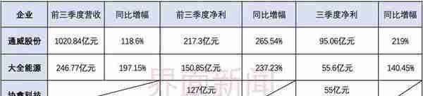 硅料吸金能力有多强？四家龙头前三季共赚近600亿