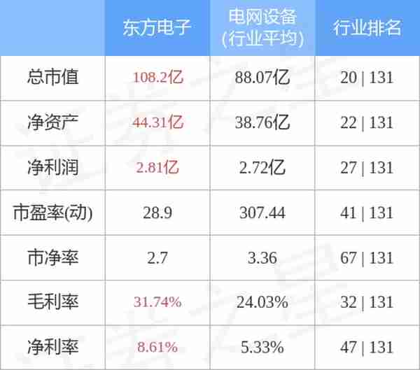 东方电子（000682）3月29日主力资金净卖出3521.05万元