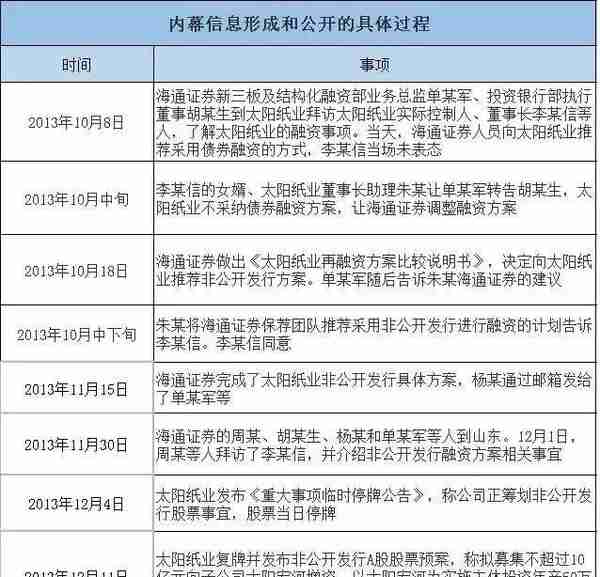 清华同学泄密，三人内幕交易太阳纸业，遭罚没3566万！