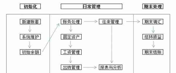 金蝶、用友日常账务处理大全！超详细操作流程