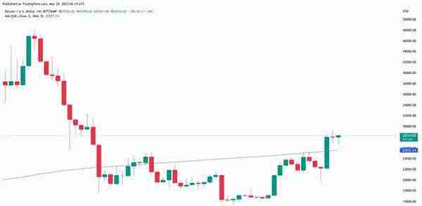 在 1.5K BTC 空头“爆仓”后，比特币价格跃升至 28,000 美元以上