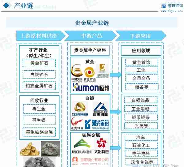 行业预览！中国贵金属行业全景分析及未来发展趋势预测