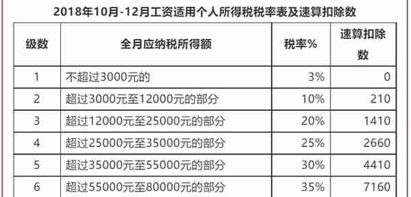 所有人，这才是计算个税的正确姿势