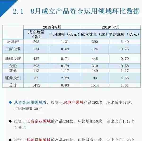 8月信托各领域产品收益升降不一，最高收益9.03%