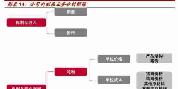 龙头地位稳固，双汇发展：肉制品+屠宰利润弹性释放