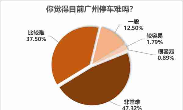 超八成有车族反映停车难，七成半受访者支持错时共享机关车位