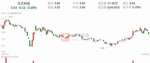 方正科技(600601)9月25日走势分析