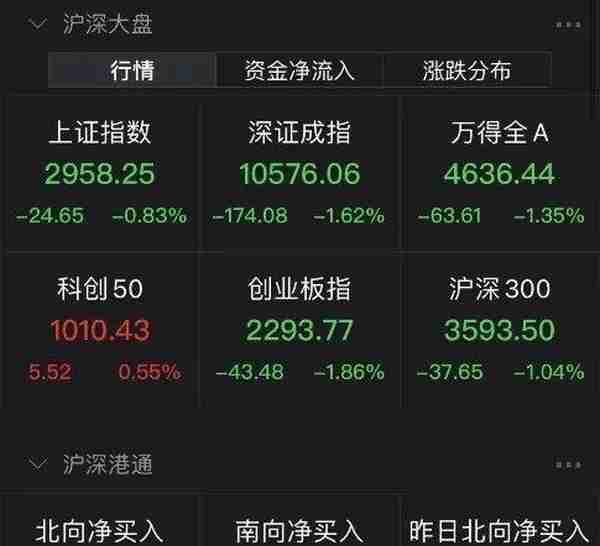 中一签最高赚逾8万，年内首日最赚钱新股诞生！业绩爆雷多只大白马跌停