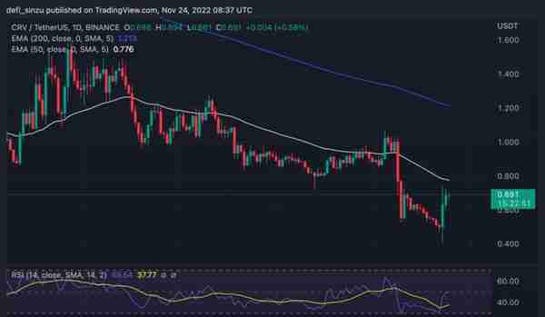 本周表现较好的3 名山寨币 – LTC、CRV、ZEC