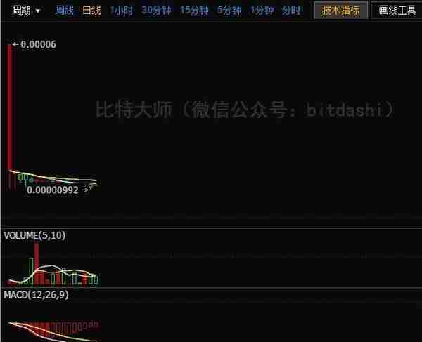 2018年最赚钱的20个ICO项目和最赔钱的15个ICO项目