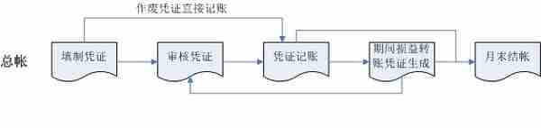 用友U8财务操作手册