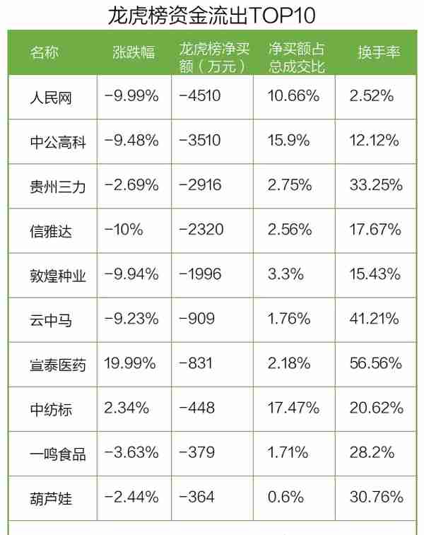 21只个股登上今日龙虎榜，资金流向曝光（名单）