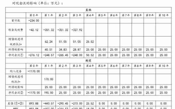 融资租赁的比较优势解析