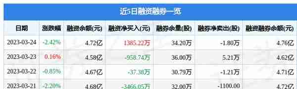 中国黄金（600916）3月24日主力资金净卖出1.03亿元