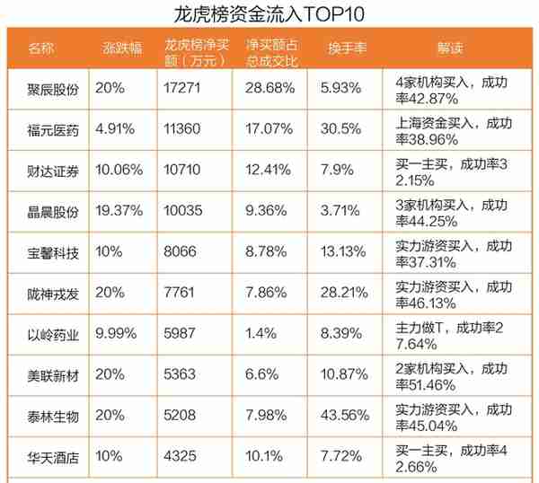 龙虎榜丨以岭药业今日涨停，机构、北向资金却共同卖出