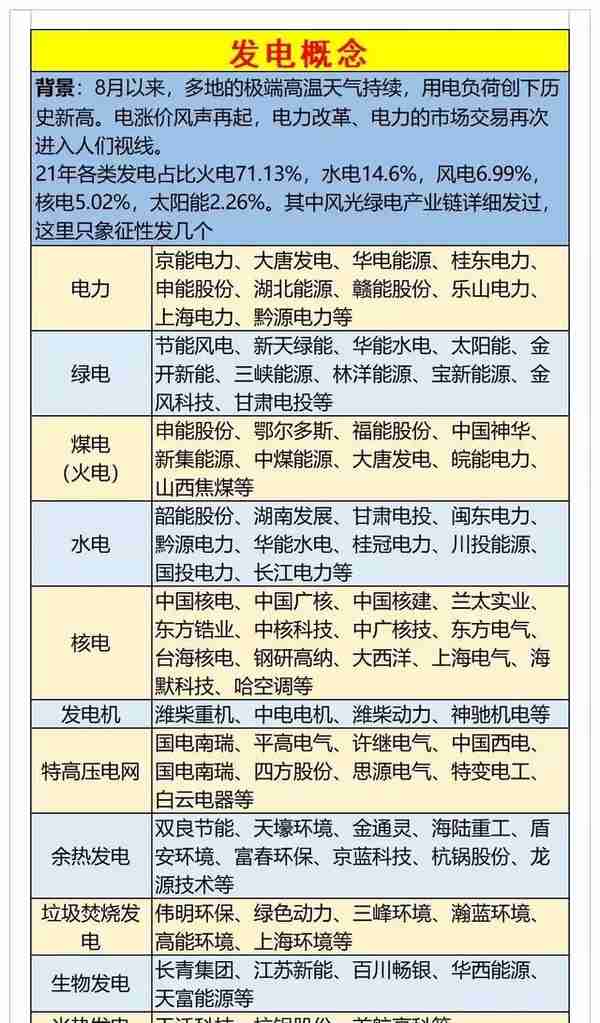 电力、绿色电力、虚拟电厂、火电、光伏发电、特高压等细分龙头股