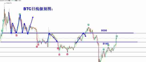 月线收线，今日详细解读比特币后续走势