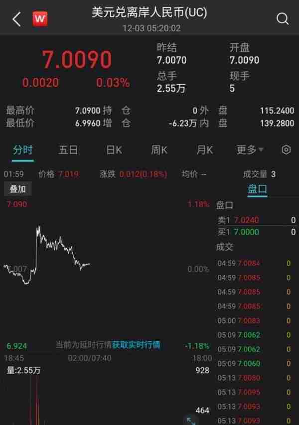 大反转！强劲非农救不了美元，离岸人民币升破7.01，中概股涨超6%