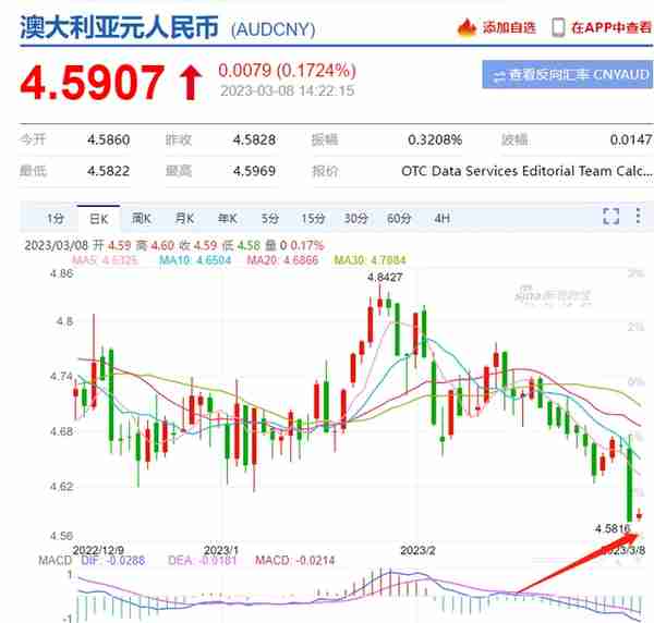 突发! 澳元闪崩至4.58, 只因中国一个决定! 美宣布取消对华入境限制