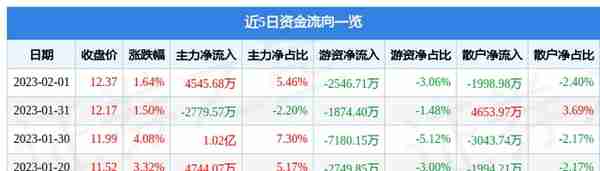 异动快报：中国长城（000066）2月2日9点34分触及涨停板