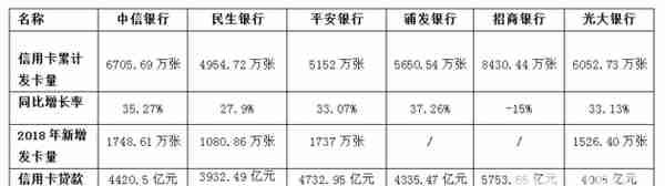 6家上市银行去年累计发卡3.69亿张   信用卡业务哪家强？