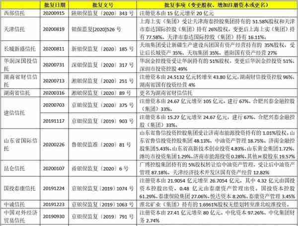 最新！68家信托公司全解析