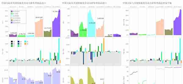 从商品贸易额看中国大陆与美国商品贸易关系变化（2015-2022）