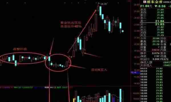 一旦碰到“黄金坑”K线形态，股价将火箭式喷射冲天，后市行情必一路高歌猛进