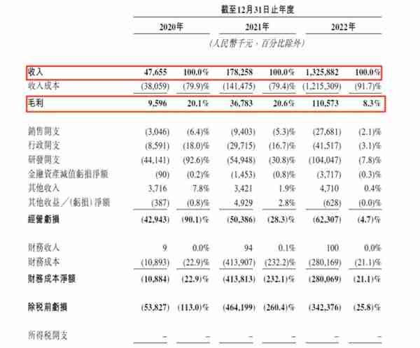 理想投资的智驾公司冲刺港交所！去年营收13亿，吉利贡献96%